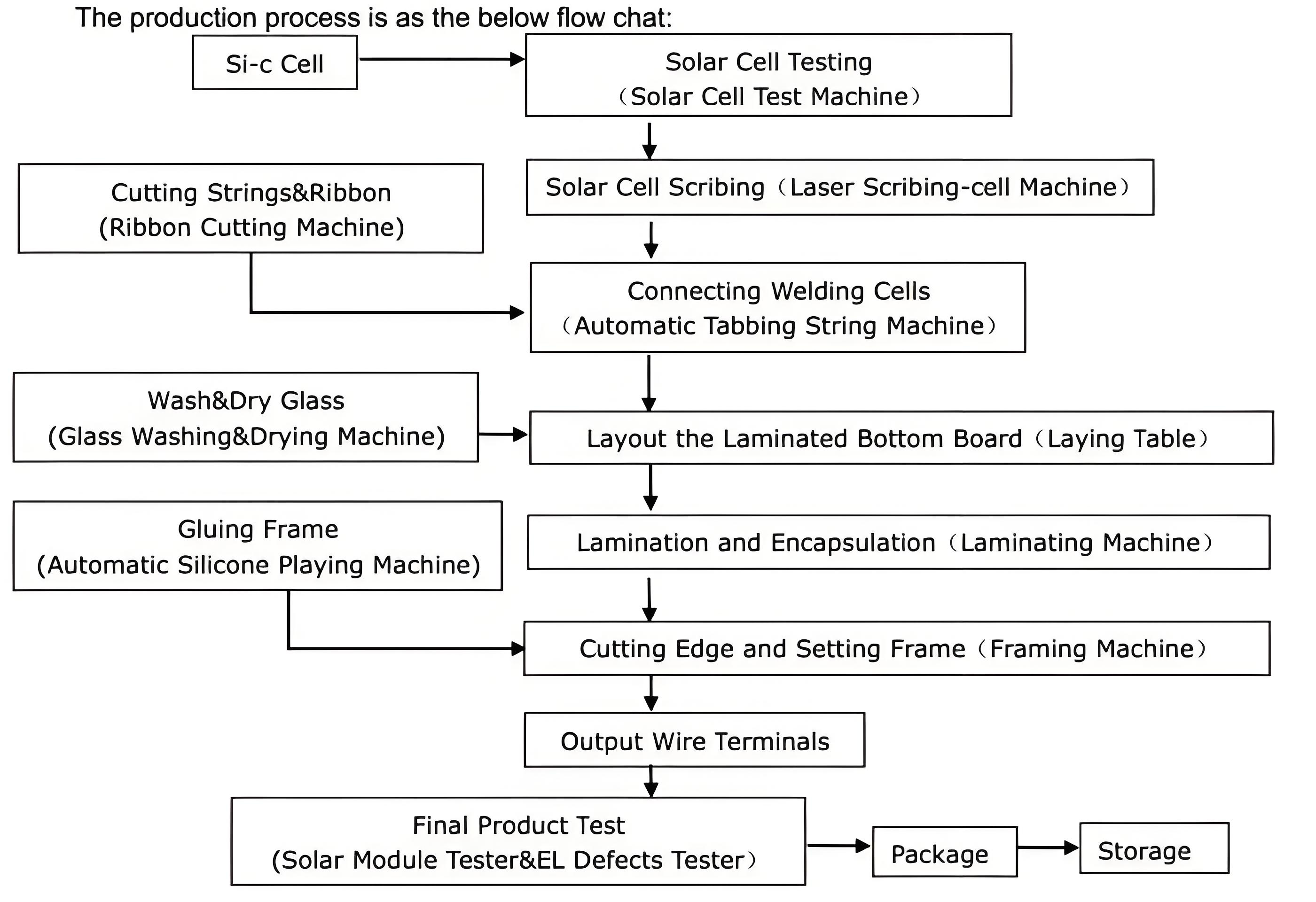 1-5MW, 10-20MW, 40-100MW Solar Panel Automated Production Line 1-5MW, 10-20MW, 40-100MW Solar Panel Automated Production Line