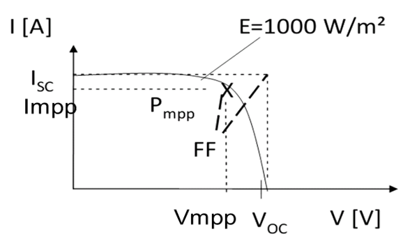 Solar Cells IV Characteristic Curve: Current-Voltage Relationship