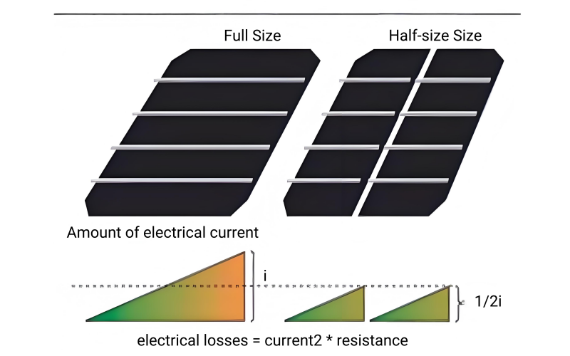Advantages and Key Manufacturing Points of Half-Cut Solar Cell Technology 
