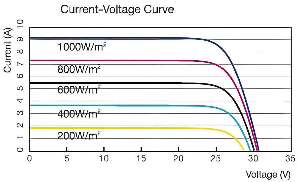 Why Does Increasing Solar Radiation Not Always Increase Photovoltaic Efficiency? Why Does Increasing Solar Radiation Not Always Increase Photovoltaic Efficiency?
