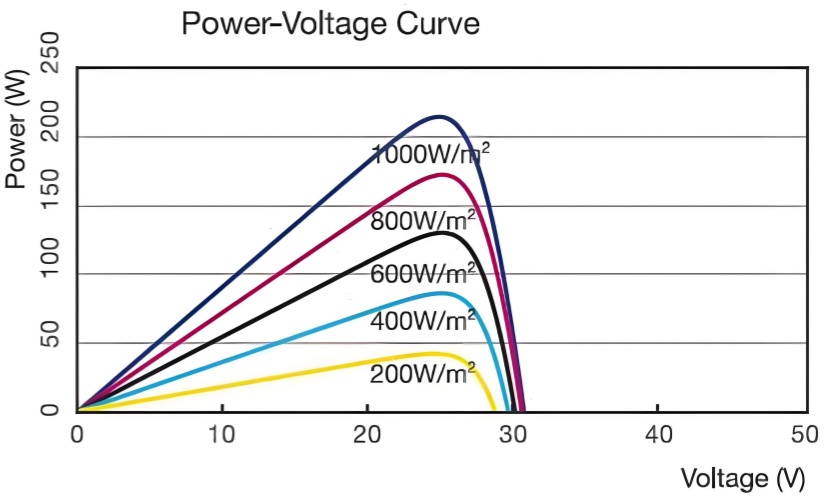 Why Does Increasing Solar Radiation Not Always Increase Photovoltaic Efficiency? Why Does Increasing Solar Radiation Not Always Increase Photovoltaic Efficiency?