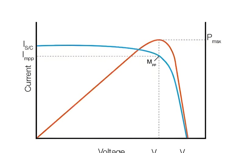How Solar Panel Temperature Effect Impacts Open-Circuit Voltage, Short-Circuit Current